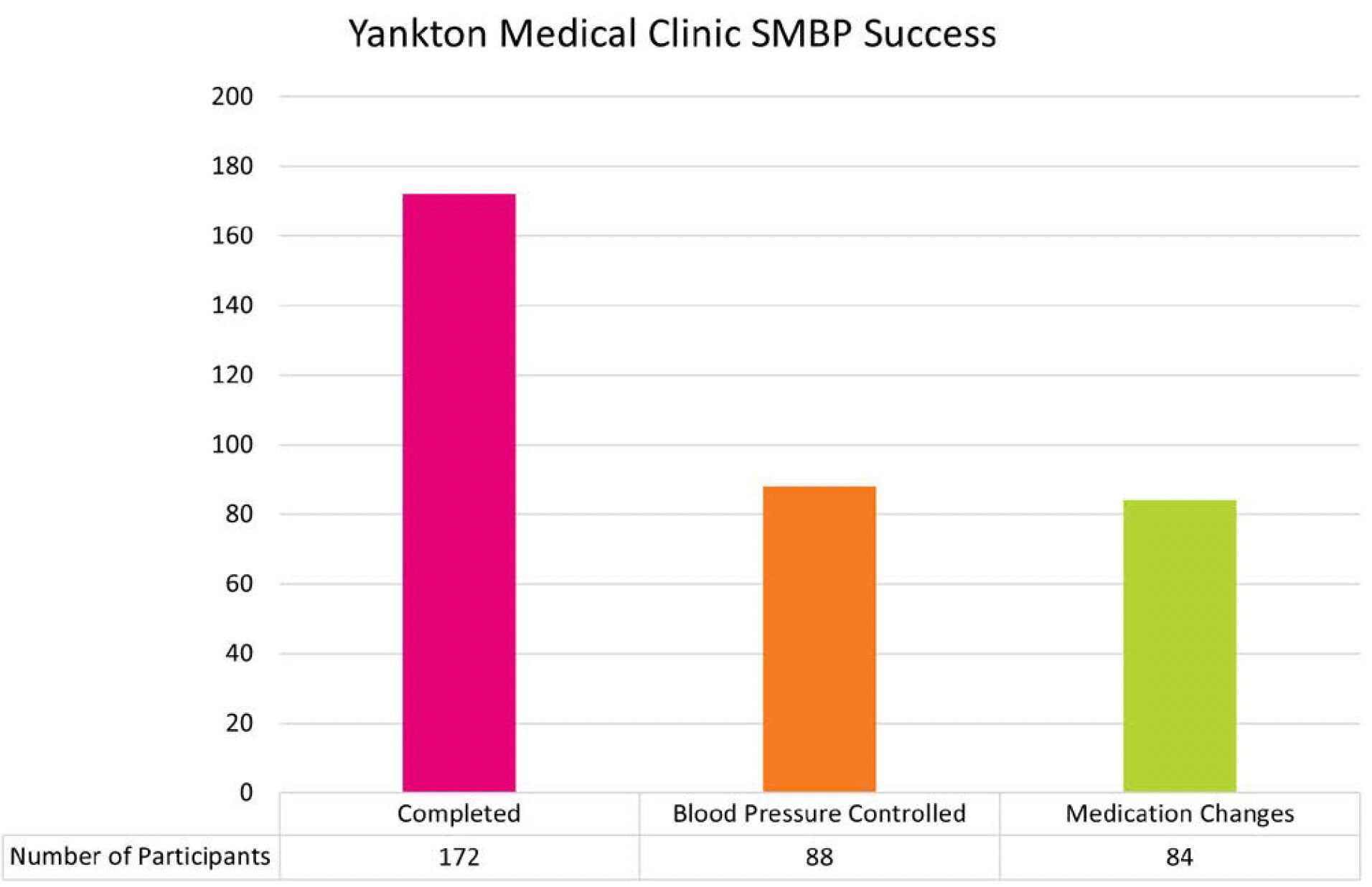 yankton-success