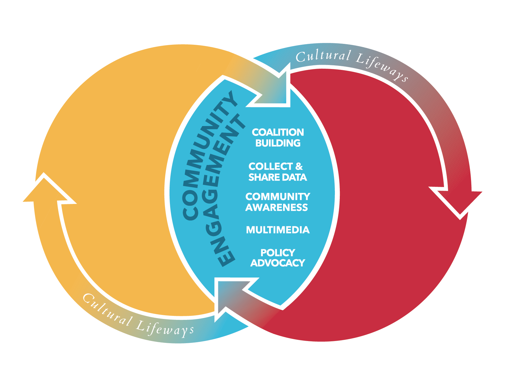 Community_Engagement_VennColorOutline Community_Engagement_VennColorOutline