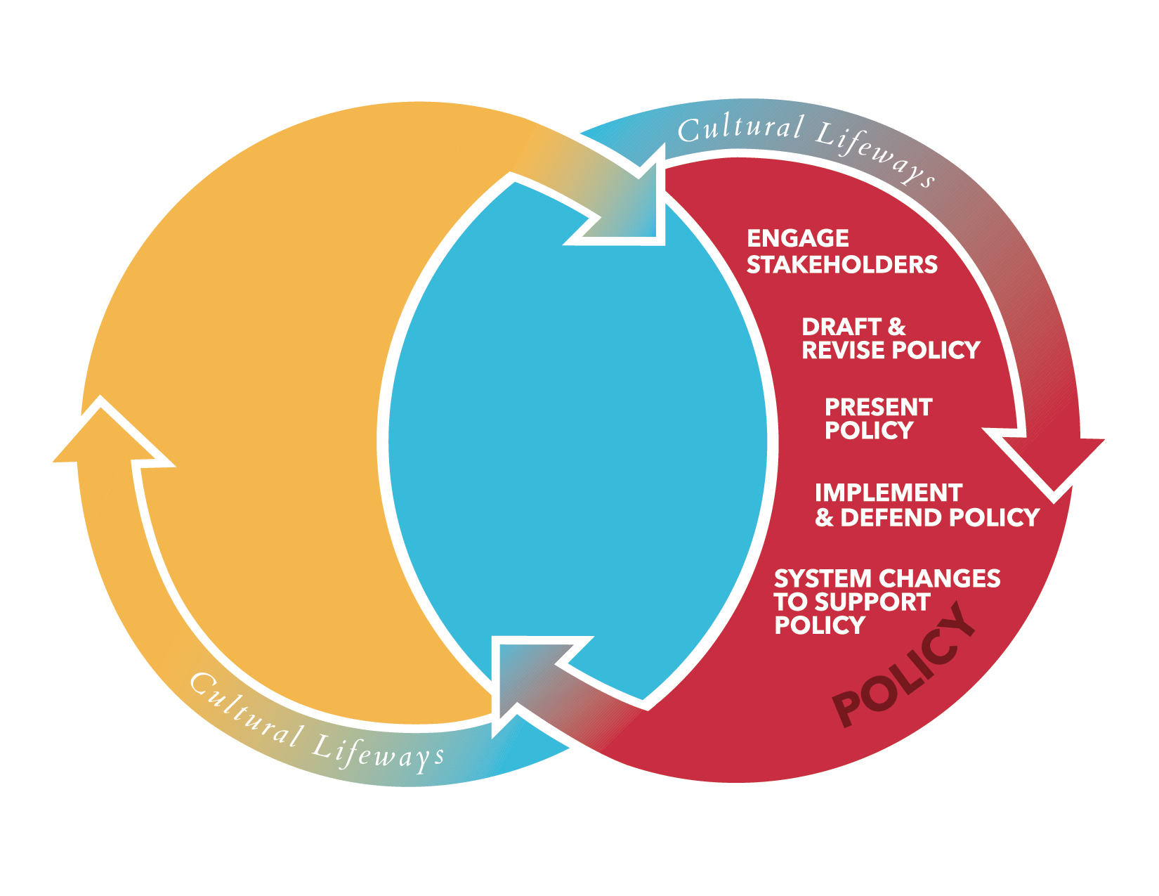 Policy_VennColorOutline Policy_VennColorOutline